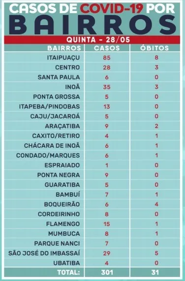 covid bairros 28052020