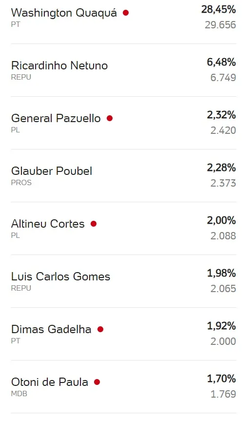 deputado federal 2022